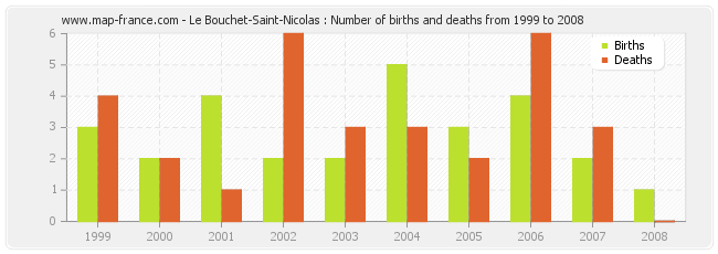Le Bouchet-Saint-Nicolas : Number of births and deaths from 1999 to 2008